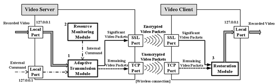 연구팀이 개발한 실시간 영상 전송 보안 기술 흐름도.