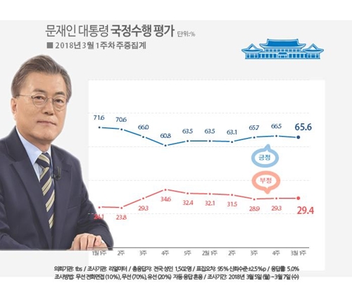 문재인 대통령 국정지지율 / 리얼미터 제공