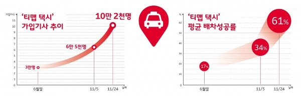 SK텔레콤은 새롭게 리뉴얼한 택시 호출 서비스인 '티맵 택시'의 가입 기사가 10만 2,000명을 넘어섰으며 이에 따라 평균 배차 성공율도 이전 대비 3배 이상 높아지는 등 빠르게 시장에 안착하고 있다고 25일 밝혔다.