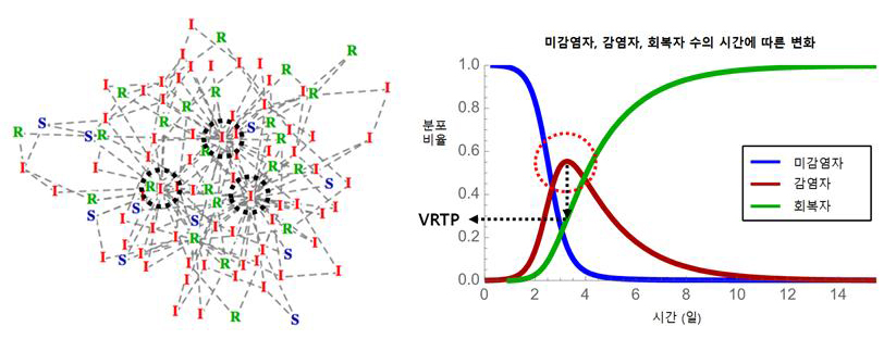 [그림 1(왼쪽)] 전염병 확산을 나타내는 네트워크, 청색은 미 감염자(S), 적색은 감염자(I), 녹색은 회복자(R), 검은색 원은 슈퍼 전파자로 이들 3그룹(미 감염자, 감염자, 회복자)을 각각 전체 인구에 대한 비율로 나타내면 [그림 2(미 감염자, 감염자, 회복자 수의 시간에 따른 변화와 VRTP)]와 같이 시간에 따른 변화를 볼 수 있다. 감염자 그래프가 꺾이는 점을 알고 싶지만, 사전에는 알지 못한다. 그러나 회복자 커브가 VRTP에 도달하면 꺾일 것이라는 것을 알 수 있다.