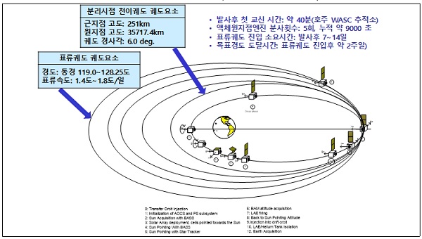 천리안위성 2B호 목표 정지궤도(적도 상공 3만 6000km) 획득과정.